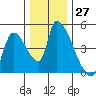 Seaside tide chart for Sunday, November 27, 2022