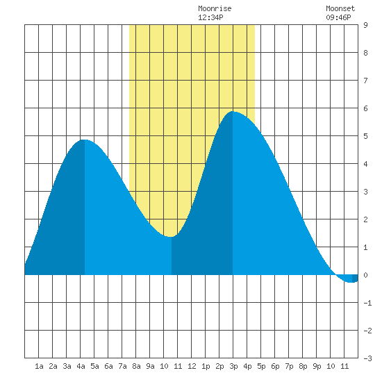 Seaside tide chart for Monday, November 28, 2022