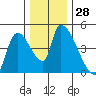 Seaside tide chart for Monday, November 28, 2022