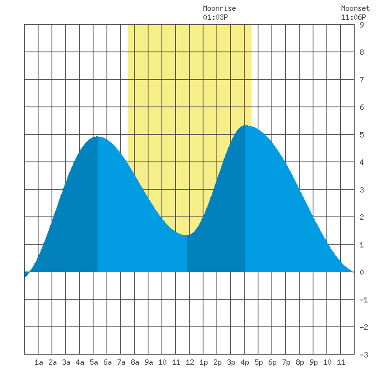 Seaside tide chart for Tuesday, November 29, 2022