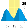 Seaside tide chart for Tuesday, November 29, 2022