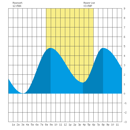 Seaside tide chart for Wednesday, November 2, 2022