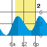 Seaside tide chart for Wednesday, November 2, 2022