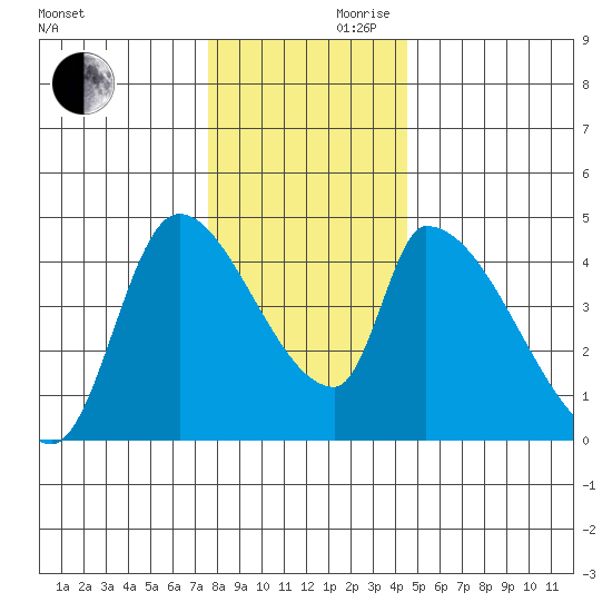 Seaside tide chart for Wednesday, November 30, 2022