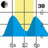 Seaside tide chart for Wednesday, November 30, 2022