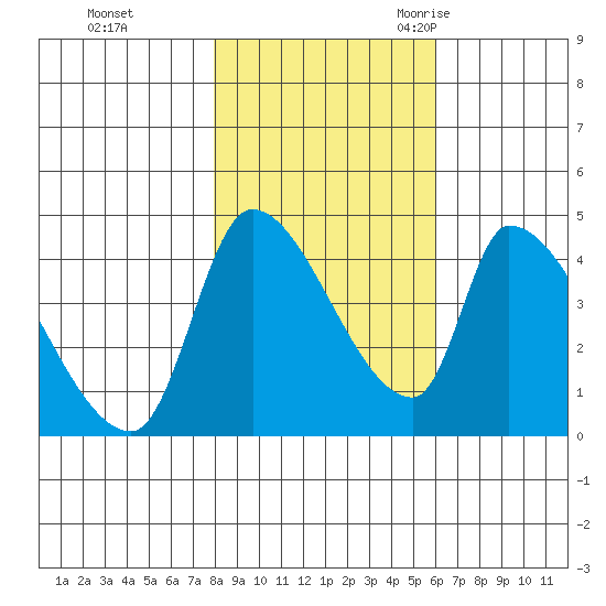 Seaside tide chart for Thursday, November 3, 2022