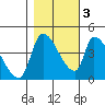 Seaside tide chart for Thursday, November 3, 2022