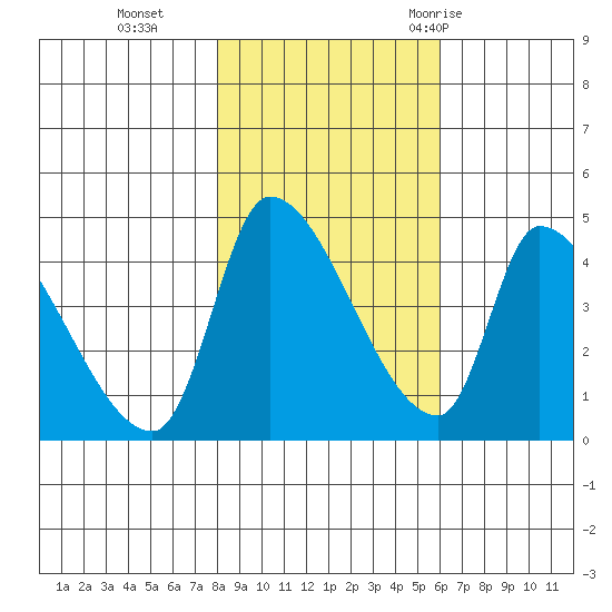 Seaside tide chart for Friday, November 4, 2022