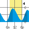 Seaside tide chart for Friday, November 4, 2022