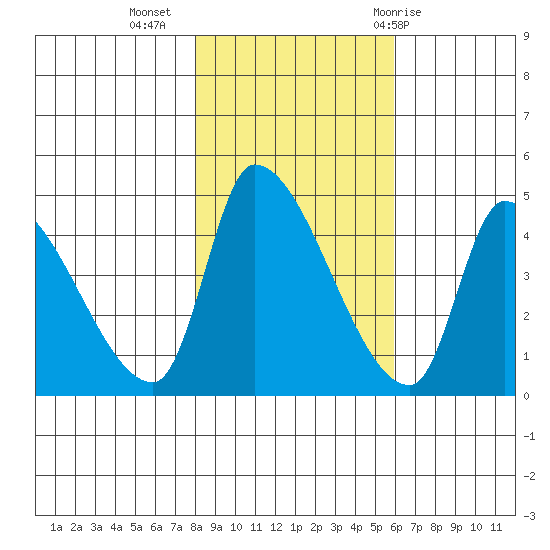 Seaside tide chart for Saturday, November 5, 2022
