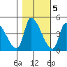 Seaside tide chart for Saturday, November 5, 2022