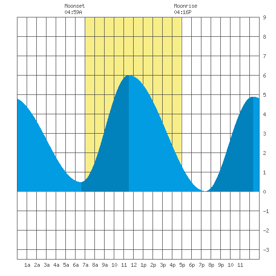 Seaside tide chart for Sunday, November 6, 2022