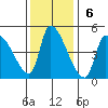 Seaside tide chart for Sunday, November 6, 2022