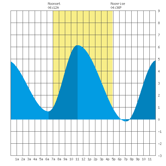 Seaside tide chart for Monday, November 7, 2022
