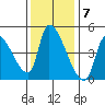 Seaside tide chart for Monday, November 7, 2022