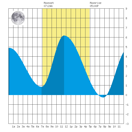 Seaside tide chart for Tuesday, November 8, 2022