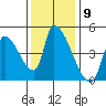 Seaside tide chart for Wednesday, November 9, 2022