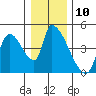 Seaside tide chart for Saturday, December 10, 2022