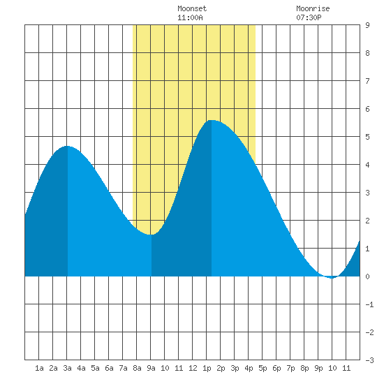 Seaside tide chart for Sunday, December 11, 2022