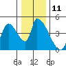 Seaside tide chart for Sunday, December 11, 2022