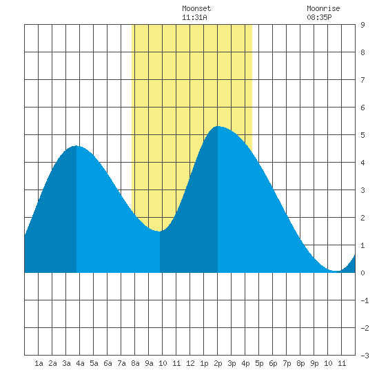 Seaside tide chart for Monday, December 12, 2022