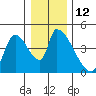 Seaside tide chart for Monday, December 12, 2022