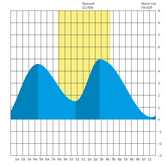 Seaside tide chart for Tuesday, December 13, 2022