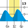 Seaside tide chart for Tuesday, December 13, 2022