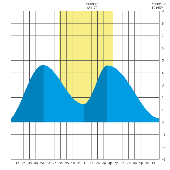 Seaside tide chart for Wednesday, December 14, 2022