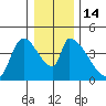 Seaside tide chart for Wednesday, December 14, 2022