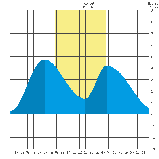 Seaside tide chart for Thursday, December 15, 2022