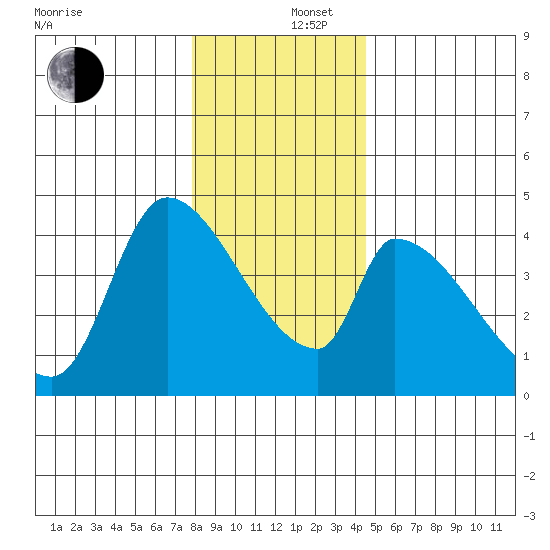 Seaside tide chart for Friday, December 16, 2022