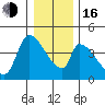 Seaside tide chart for Friday, December 16, 2022