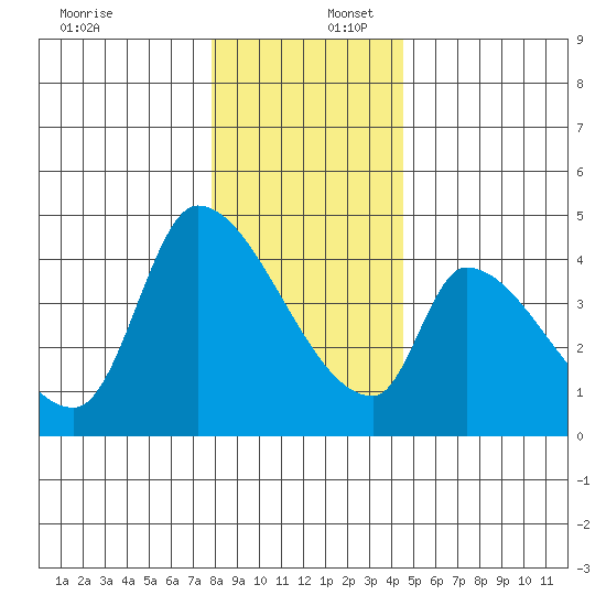 Seaside tide chart for Saturday, December 17, 2022
