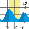 Seaside tide chart for Saturday, December 17, 2022