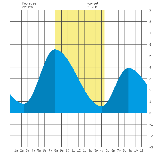 Seaside tide chart for Sunday, December 18, 2022