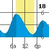 Seaside tide chart for Sunday, December 18, 2022