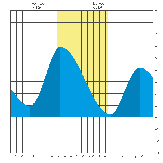 Seaside tide chart for Monday, December 19, 2022