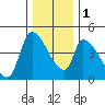 Seaside tide chart for Thursday, December 1, 2022