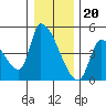 Seaside tide chart for Tuesday, December 20, 2022