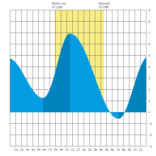 Seaside tide chart for Thursday, December 22, 2022