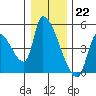 Seaside tide chart for Thursday, December 22, 2022