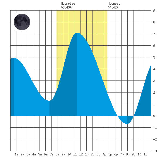 Seaside tide chart for Friday, December 23, 2022