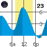 Seaside tide chart for Friday, December 23, 2022