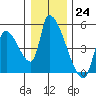 Seaside tide chart for Saturday, December 24, 2022