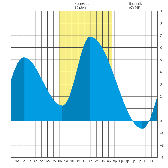 Seaside tide chart for Sunday, December 25, 2022