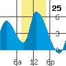 Seaside tide chart for Sunday, December 25, 2022