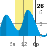 Seaside tide chart for Monday, December 26, 2022