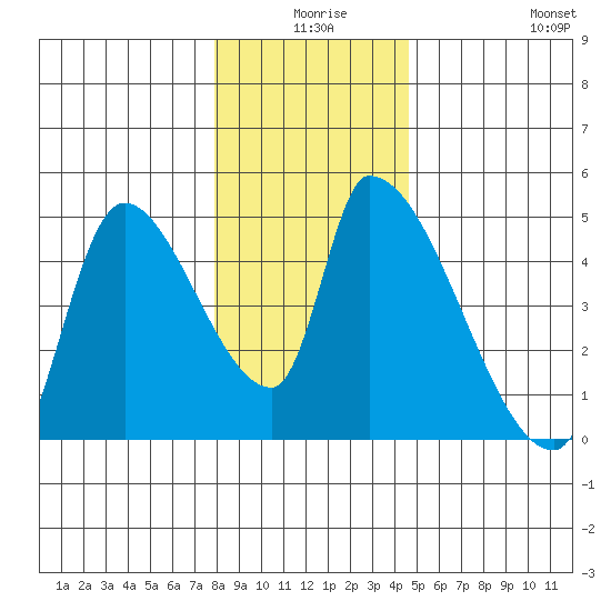 Seaside tide chart for Tuesday, December 27, 2022