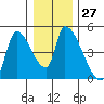 Seaside tide chart for Tuesday, December 27, 2022